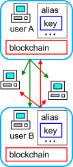 blockchain network