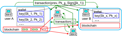 bitcoin network